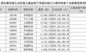 一季度“冠军基”，重仓股曝光
