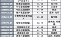 基金圈上演喜芯厌酒 8月大涨基金确定性抱团 22只产品年内翻倍