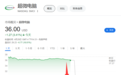 超微电脑业绩预告远不及预期,盘后一度跳水20%,拖累英伟达、戴尔