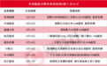 上市公司重大资产重组新规落地 本周披露并购重组进展的A股名单一览