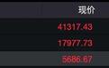 昨夜,全球资产大涨!人民币暴拉超650点