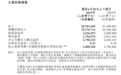 堂食“冷清”，外卖“真香”！海底捞上半年净利润下降超13%