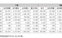 车企上半年销量出炉,比亚迪卖了214.6万辆