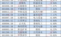 股市大震荡!32家公司股息率已超5%,高红利股迎来投资良机