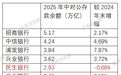 民生银行转型，乍暖还寒