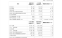 银行财眼丨浦发银行业绩快报：上半年归母净利润297.37亿元，同比增长超10%