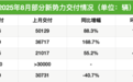新势力8月成绩单：零跑5.7万辆登顶，小鹏、蔚来、小米激战“3万辆俱乐部”
