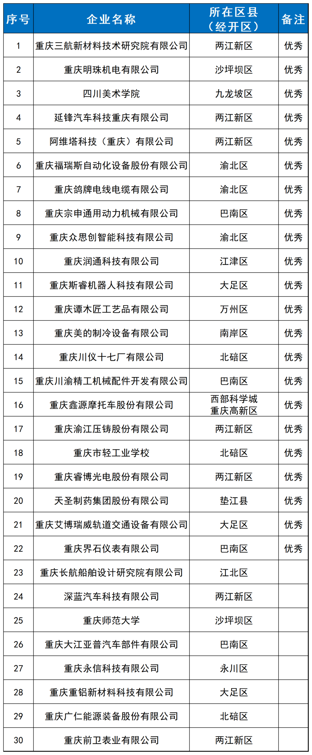 重庆2024年度市级工业设计中心名单。图源:重庆市经济信息委公众号