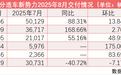 造车新势力8月交付量：“零小蔚”均创历史新高 理想“掉队”