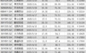 前5月A股新股首日“0”破发：超七成单签浮盈过万，最高5.91万