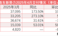 新势力车企4月“成绩单”出炉,最高同比增长超270%