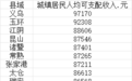 中国县域城镇居民人均收入十强:义乌9.7万,超一线城市